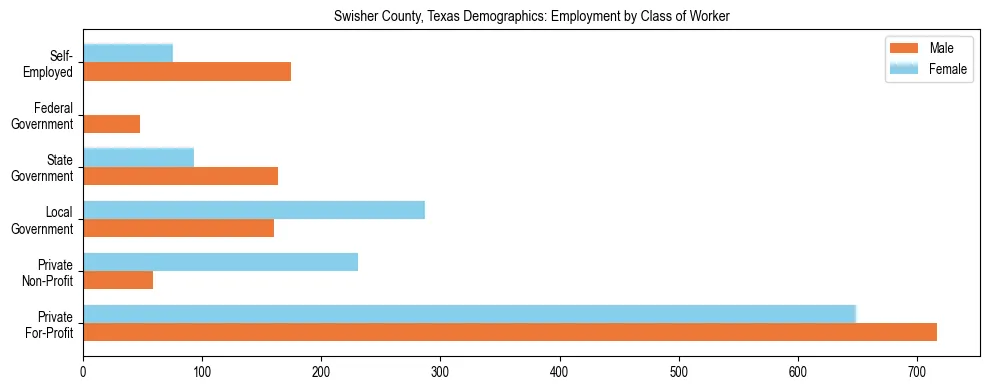 Horizontal bar chart showing employment distribution by class of worker and gender in Swisher County, Texas, based on 2023 ACS data.