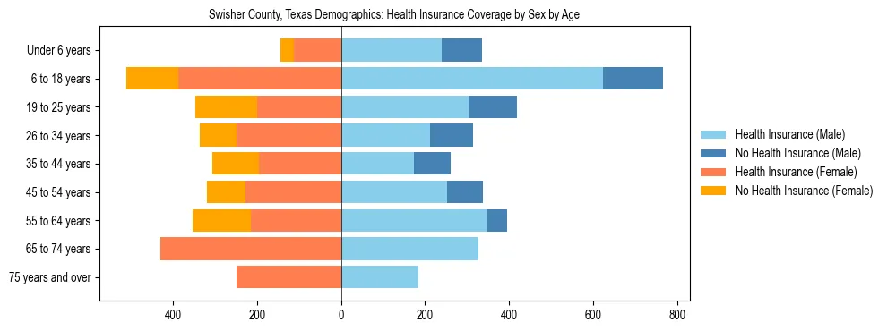 Pyramid chart showing health insurance coverage by age and sex in Swisher County, Texas.