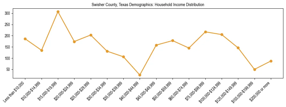 Horizontal bar chart showing household income distribution in Swisher County, Texas.