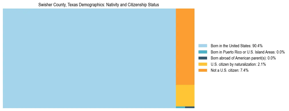 Treemap showing the population distribution by nativity and citizenship status in Swisher County, Texas based on U.S. Census data.