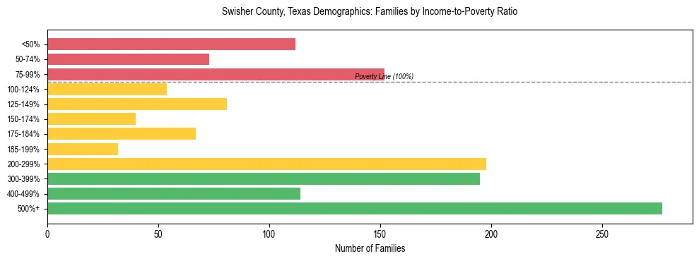 Bar chart showing family distribution by income-to-poverty ratio in Swisher County, Texas, based on 2023 ACS data.