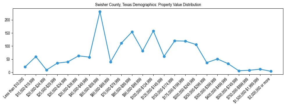 Line chart showing the distribution of property values for owner-occupied housing units in Swisher County, Texas.
