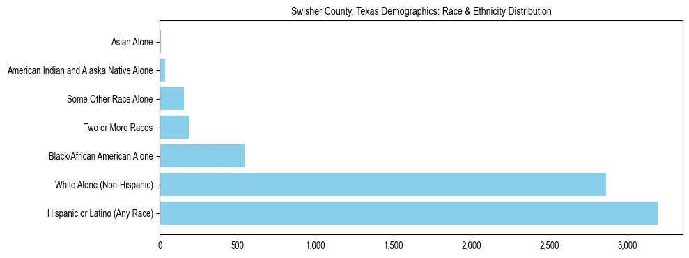 Race and Ethnicity Distribution Chart for Swisher County, Texas