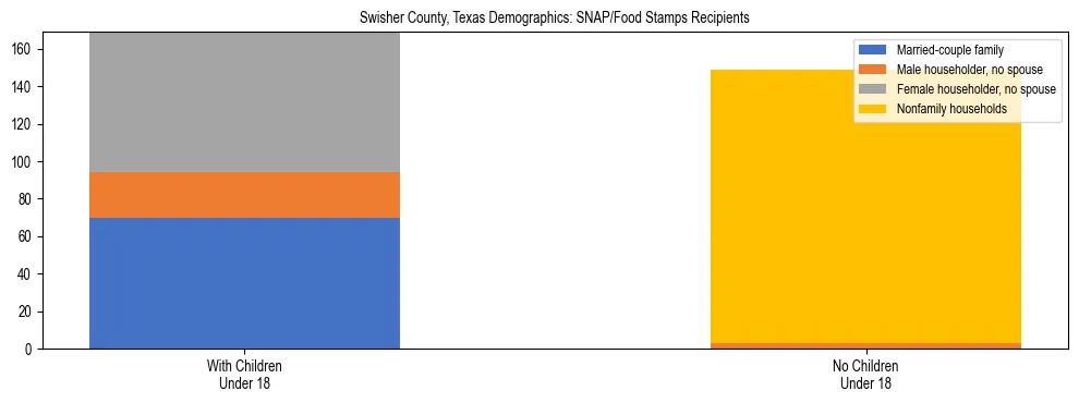 Stacked bar chart showing SNAP/Food Stamps recipient household composition by presence of children under 18 in Swisher County, Texas, based on 2023 ACS data.