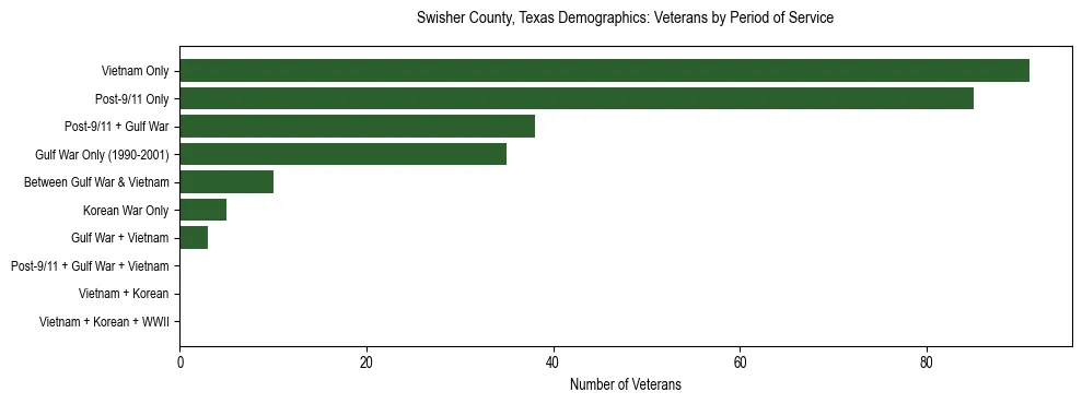 Bar chart showing the distribution of veterans by period of military service in Swisher County, Texas based on 2023 ACS data.