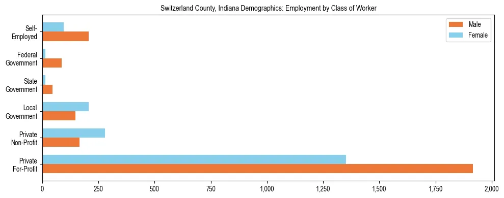 Horizontal bar chart showing employment distribution by class of worker and gender in Switzerland County, Indiana, based on 2023 ACS data.