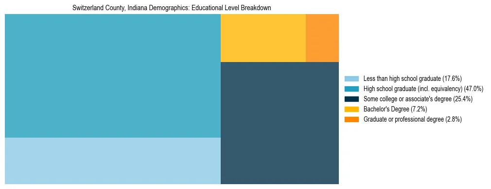 Treemap chart illustrating the educational attainment breakdown for population 25 years and over in Switzerland County, Indiana.