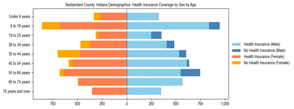Pyramid chart showing health insurance coverage by age and sex in Switzerland County, Indiana.