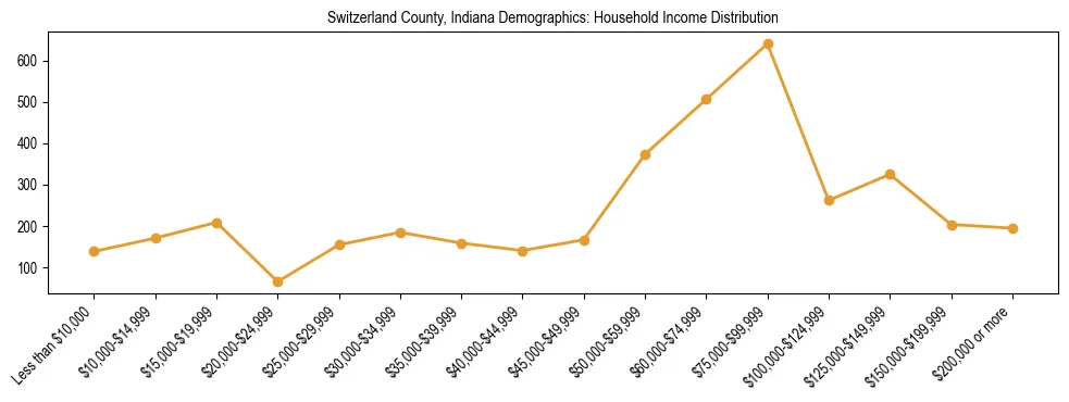 Horizontal bar chart showing household income distribution in Switzerland County, Indiana.