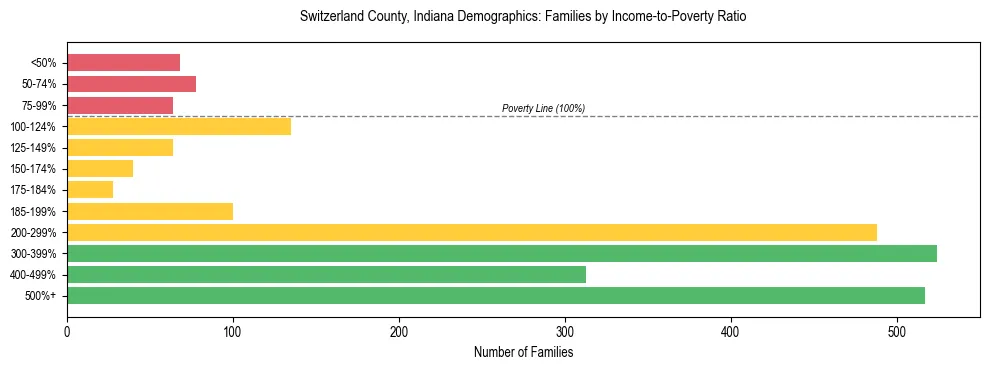 Horizontal bar chart showing family distribution by income-to-poverty ratio in Switzerland County, Indiana, based on 2023 ACS data.