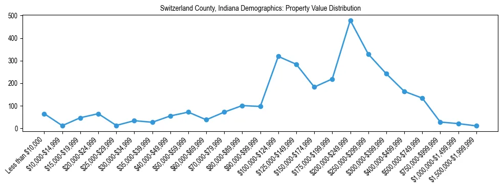 Line chart showing the distribution of property values for owner-occupied housing units in Switzerland County, Indiana.