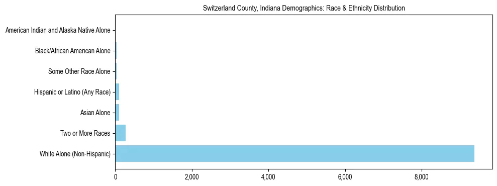 Race and Ethnicity Distribution Chart for Switzerland County, Indiana