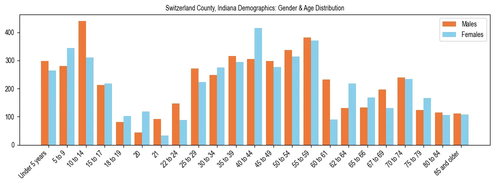 Bar chart showing the population distribution of Switzerland County, Indiana by age group and gender, based on 2023 ACS data.