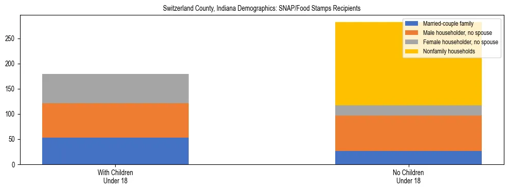 Stacked bar chart showing SNAP/Food Stamps recipient household composition by presence of children under 18 in Switzerland County, Indiana, based on 2023 ACS data.