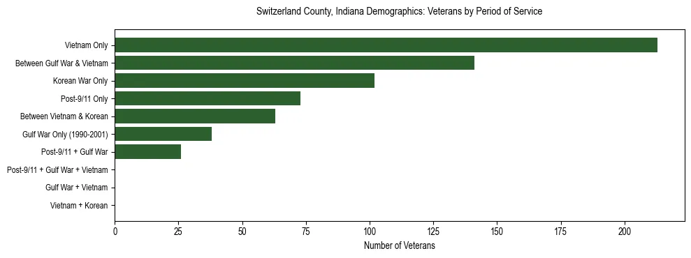 Horizontal bar chart showing veteran distribution by period of military service in Switzerland County, Indiana, based on 2023 ACS data.
