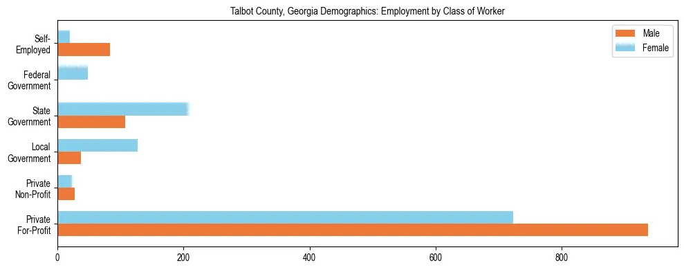Horizontal bar chart showing employment distribution by class of worker and gender in Talbot County, Georgia, based on 2023 ACS data.