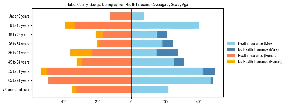 Pyramid chart showing health insurance coverage by age and sex in Talbot County, Georgia.