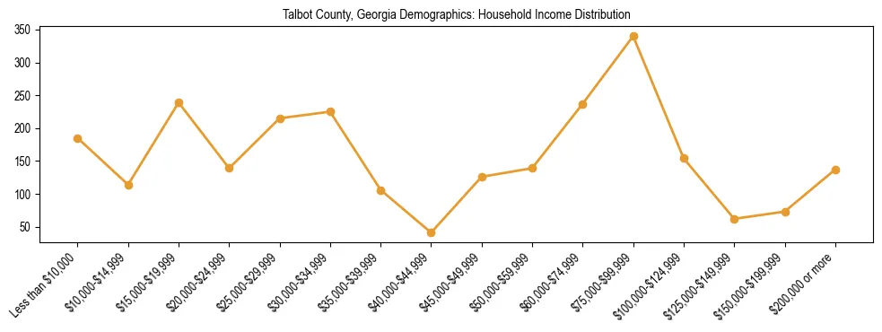 Horizontal bar chart showing household income distribution in Talbot County, Georgia.