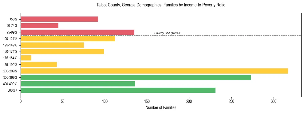 Horizontal bar chart showing family distribution by income-to-poverty ratio in Talbot County, Georgia, based on 2023 ACS data.