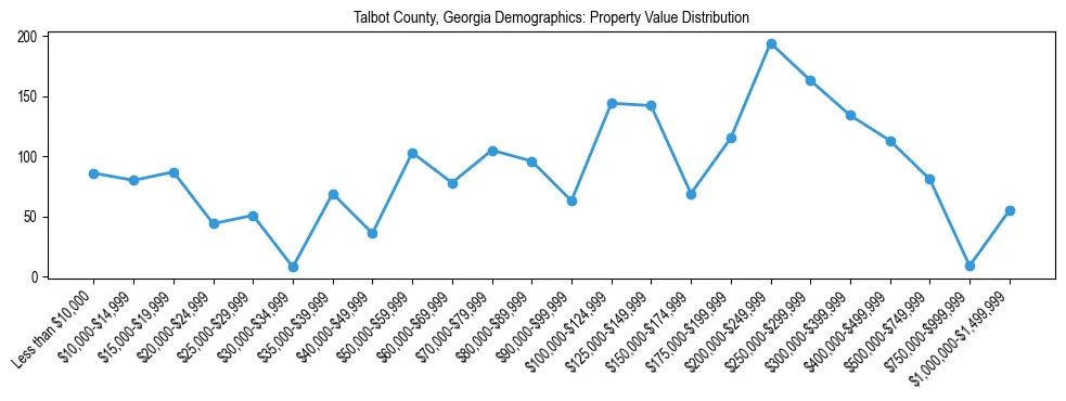 Line chart showing the distribution of property values for owner-occupied housing units in Talbot County, Georgia.
