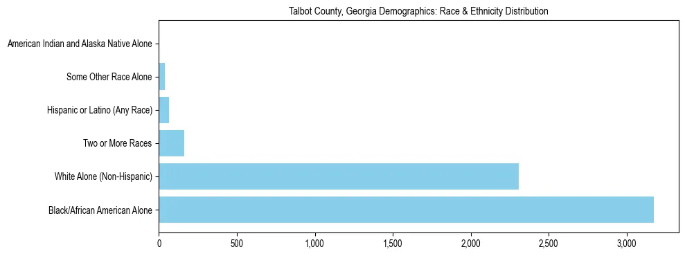 Race and Ethnicity Distribution Chart for Talbot County, Georgia