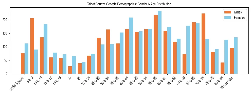 Bar chart showing the population distribution of Talbot County, Georgia by age group and gender, based on 2023 ACS data.