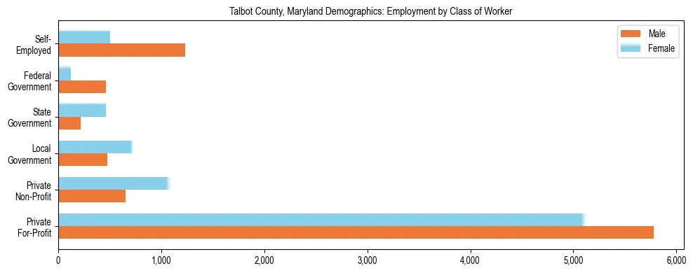Horizontal bar chart showing employment distribution by class of worker and gender in Talbot County, Maryland, based on 2023 ACS data.