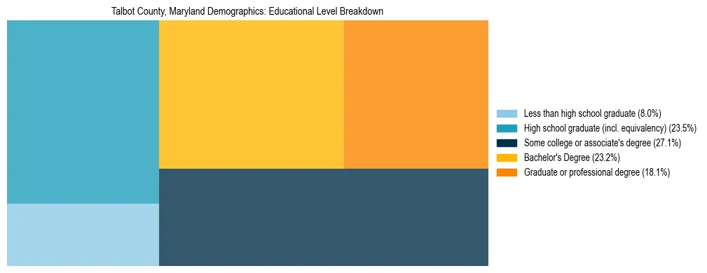 Treemap chart illustrating the educational attainment breakdown for population 25 years and over in Talbot County, Maryland.