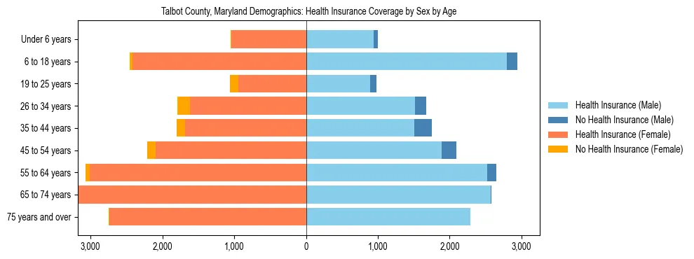 Pyramid chart showing health insurance coverage by age and sex in Talbot County, Maryland.