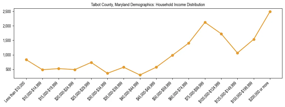 Horizontal bar chart showing household income distribution in Talbot County, Maryland.