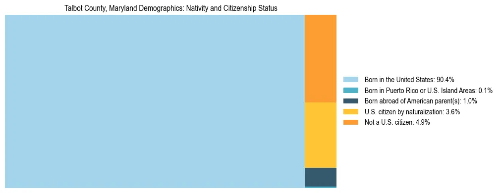 Treemap showing the population distribution by nativity and citizenship status in Talbot County, Maryland based on U.S. Census data.