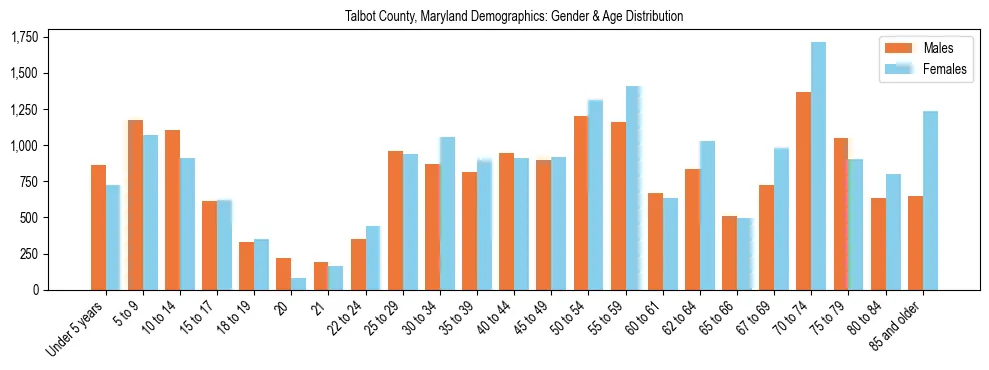 Bar chart showing the population distribution of Talbot County, Maryland by age group and gender, based on 2023 ACS data.