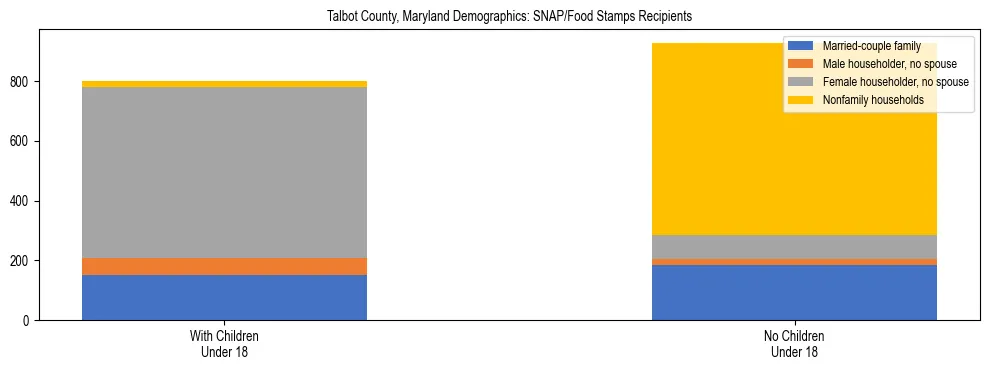 Stacked bar chart showing SNAP/Food Stamps recipient household composition by presence of children under 18 in Talbot County, Maryland, based on 2023 ACS data.
