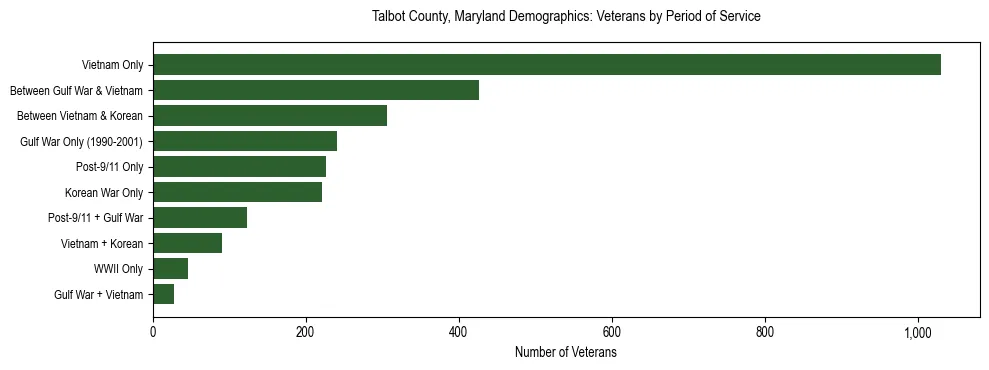 Horizontal bar chart showing veteran distribution by period of military service in Talbot County, Maryland, based on 2023 ACS data.