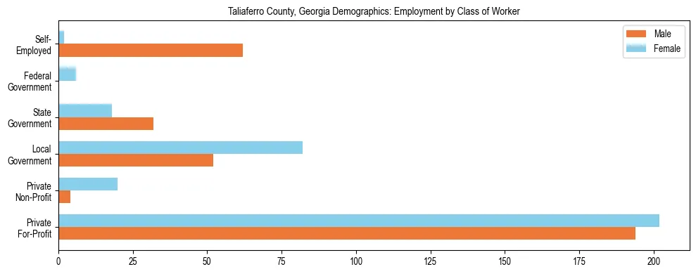 Horizontal bar chart showing employment distribution by class of worker and gender in Taliaferro County, Georgia, based on 2023 ACS data.