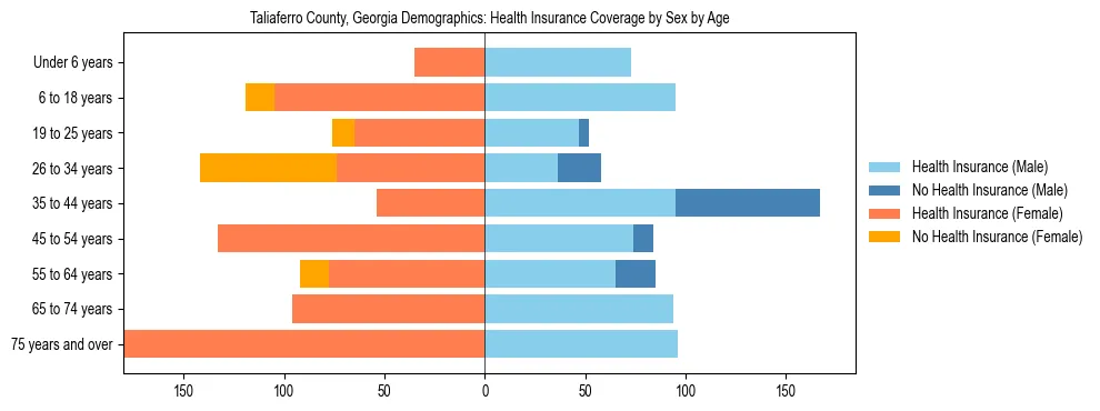 Pyramid chart showing health insurance coverage by age and sex in Taliaferro County, Georgia.