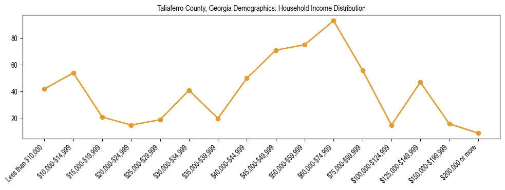 Horizontal bar chart showing household income distribution in Taliaferro County, Georgia.