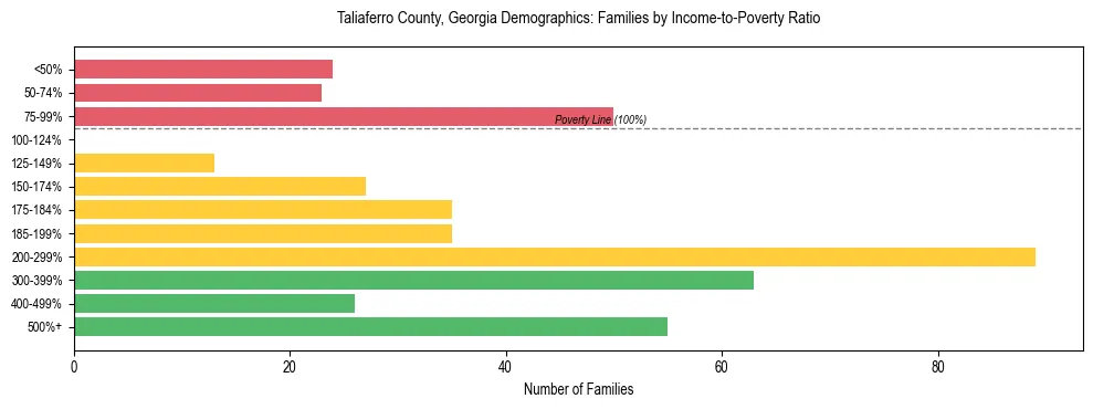 Horizontal bar chart showing family distribution by income-to-poverty ratio in Taliaferro County, Georgia, based on 2023 ACS data.