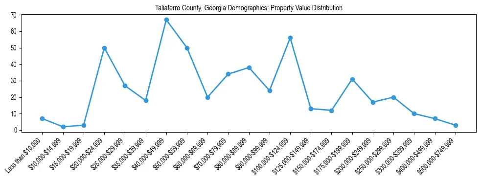 Line chart showing the distribution of property values for owner-occupied housing units in Taliaferro County, Georgia.