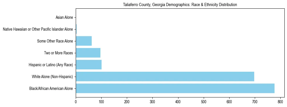 Race and Ethnicity Distribution Chart for Taliaferro County, Georgia