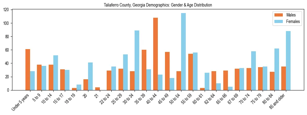 Bar chart showing the population distribution of Taliaferro County, Georgia by age group and gender, based on 2023 ACS data.