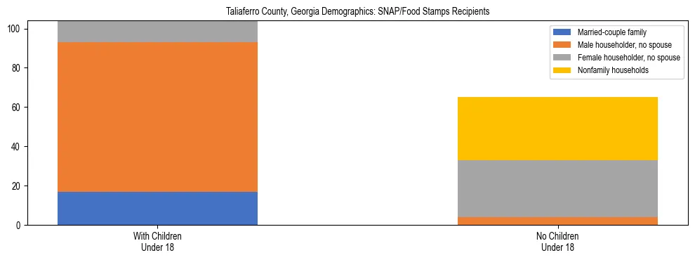 Stacked bar chart showing SNAP/Food Stamps recipient household composition by presence of children under 18 in Taliaferro County, Georgia, based on 2023 ACS data.