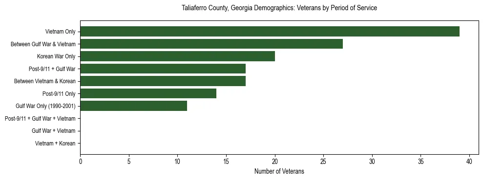 Horizontal bar chart showing veteran distribution by period of military service in Taliaferro County, Georgia, based on 2023 ACS data.