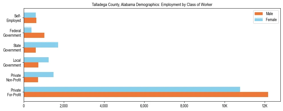 Horizontal bar chart showing employment distribution by class of worker and gender in Talladega County, Alabama, based on 2023 ACS data.