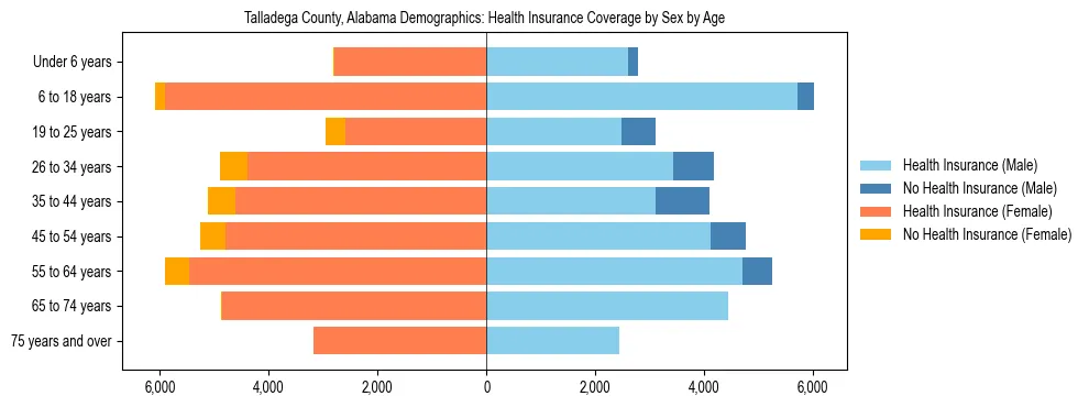 Pyramid chart showing health insurance coverage by age and sex in Talladega County, Alabama.