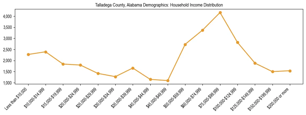 Horizontal bar chart showing household income distribution in Talladega County, Alabama.