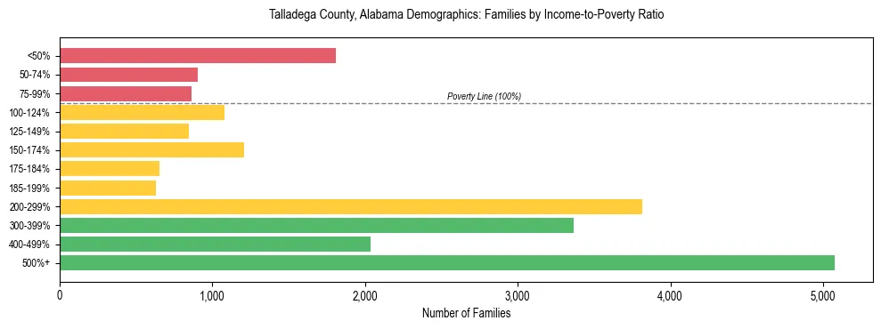 Horizontal bar chart showing family distribution by income-to-poverty ratio in Talladega County, Alabama, based on 2023 ACS data.