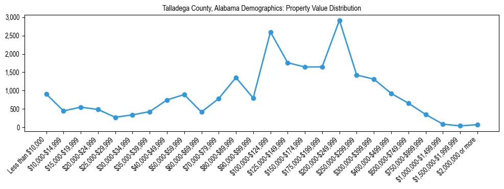 Line chart showing the distribution of property values for owner-occupied housing units in Talladega County, Alabama.