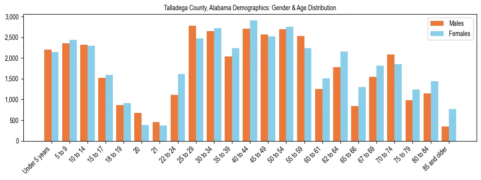 Bar chart showing the population distribution of Talladega County, Alabama by age group and gender, based on 2023 ACS data.