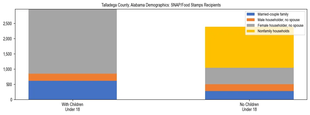 Stacked bar chart showing SNAP/Food Stamps recipient household composition by presence of children under 18 in Talladega County, Alabama, based on 2023 ACS data.